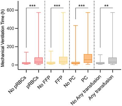 Blood Transfusion Predicts Prolonged Mechanical Ventilation in Acute Stanford Type A Aortic Dissection Undergoing Total Aortic Arch Replacement